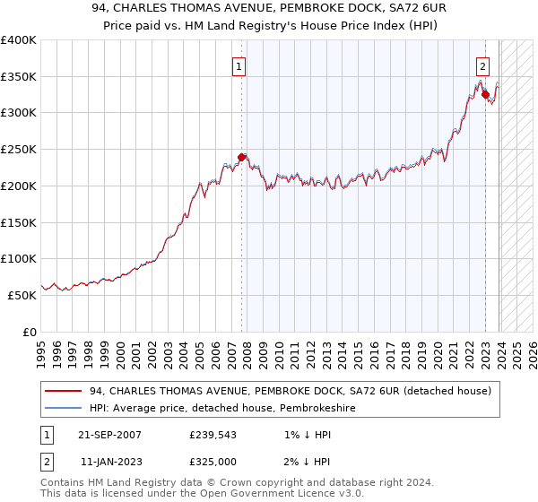 94, CHARLES THOMAS AVENUE, PEMBROKE DOCK, SA72 6UR: Price paid vs HM Land Registry's House Price Index