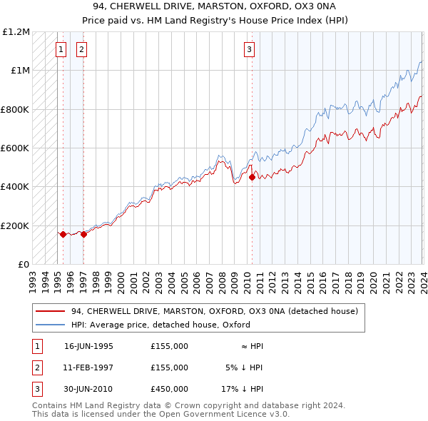 94, CHERWELL DRIVE, MARSTON, OXFORD, OX3 0NA: Price paid vs HM Land Registry's House Price Index