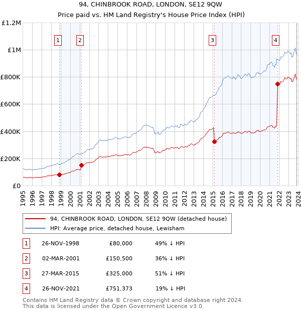 94, CHINBROOK ROAD, LONDON, SE12 9QW: Price paid vs HM Land Registry's House Price Index
