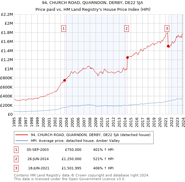 94, CHURCH ROAD, QUARNDON, DERBY, DE22 5JA: Price paid vs HM Land Registry's House Price Index