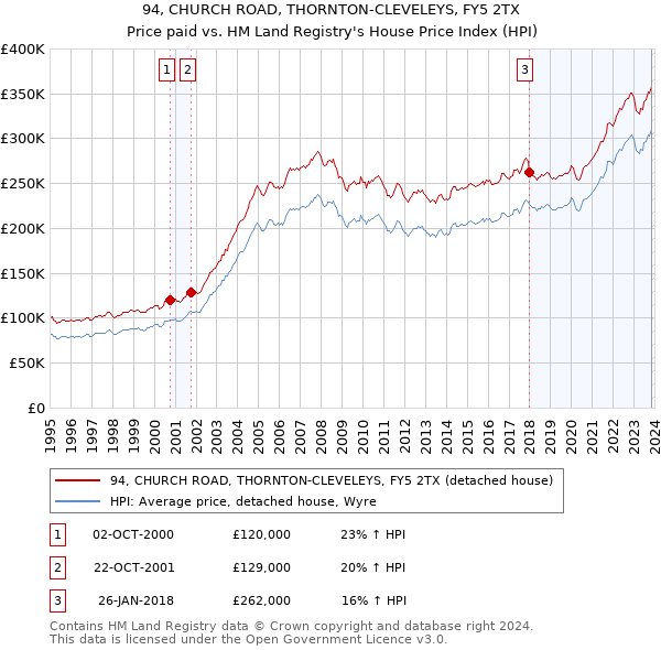 94, CHURCH ROAD, THORNTON-CLEVELEYS, FY5 2TX: Price paid vs HM Land Registry's House Price Index