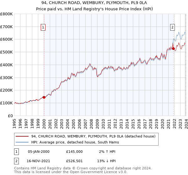 94, CHURCH ROAD, WEMBURY, PLYMOUTH, PL9 0LA: Price paid vs HM Land Registry's House Price Index