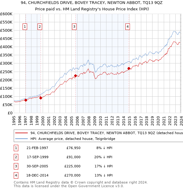 94, CHURCHFIELDS DRIVE, BOVEY TRACEY, NEWTON ABBOT, TQ13 9QZ: Price paid vs HM Land Registry's House Price Index