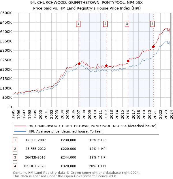 94, CHURCHWOOD, GRIFFITHSTOWN, PONTYPOOL, NP4 5SX: Price paid vs HM Land Registry's House Price Index