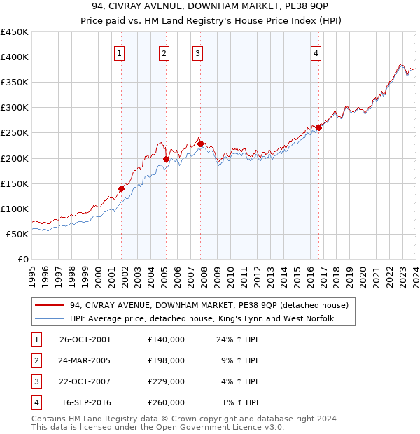 94, CIVRAY AVENUE, DOWNHAM MARKET, PE38 9QP: Price paid vs HM Land Registry's House Price Index