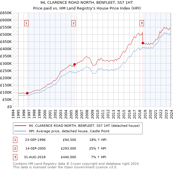 94, CLARENCE ROAD NORTH, BENFLEET, SS7 1HT: Price paid vs HM Land Registry's House Price Index
