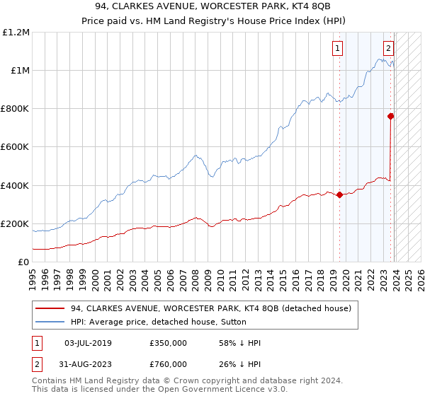 94, CLARKES AVENUE, WORCESTER PARK, KT4 8QB: Price paid vs HM Land Registry's House Price Index
