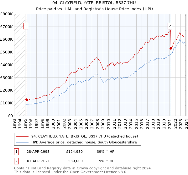 94, CLAYFIELD, YATE, BRISTOL, BS37 7HU: Price paid vs HM Land Registry's House Price Index