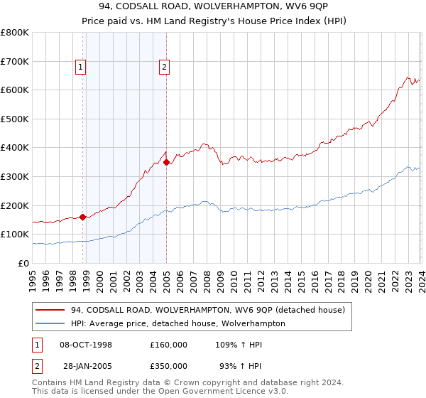 94, CODSALL ROAD, WOLVERHAMPTON, WV6 9QP: Price paid vs HM Land Registry's House Price Index