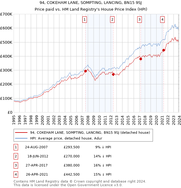 94, COKEHAM LANE, SOMPTING, LANCING, BN15 9SJ: Price paid vs HM Land Registry's House Price Index