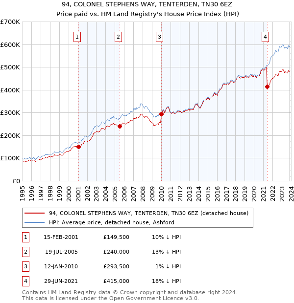 94, COLONEL STEPHENS WAY, TENTERDEN, TN30 6EZ: Price paid vs HM Land Registry's House Price Index