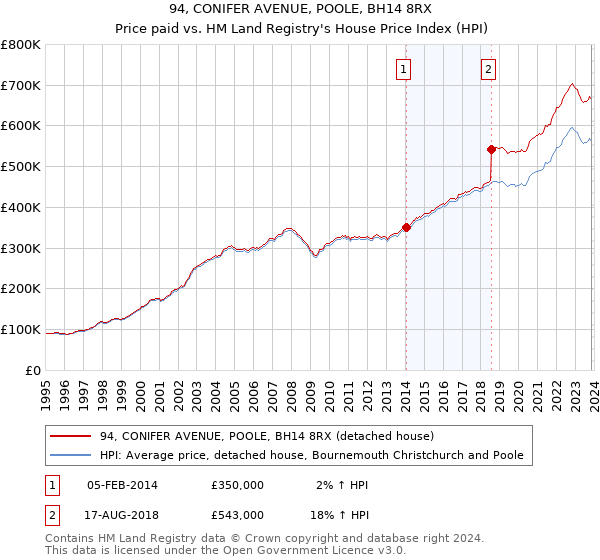 94, CONIFER AVENUE, POOLE, BH14 8RX: Price paid vs HM Land Registry's House Price Index