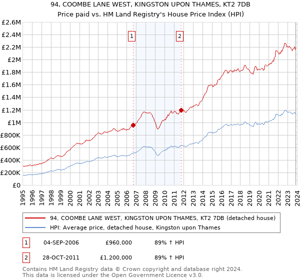 94, COOMBE LANE WEST, KINGSTON UPON THAMES, KT2 7DB: Price paid vs HM Land Registry's House Price Index