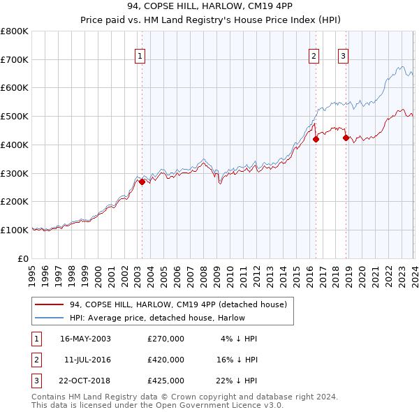 94, COPSE HILL, HARLOW, CM19 4PP: Price paid vs HM Land Registry's House Price Index