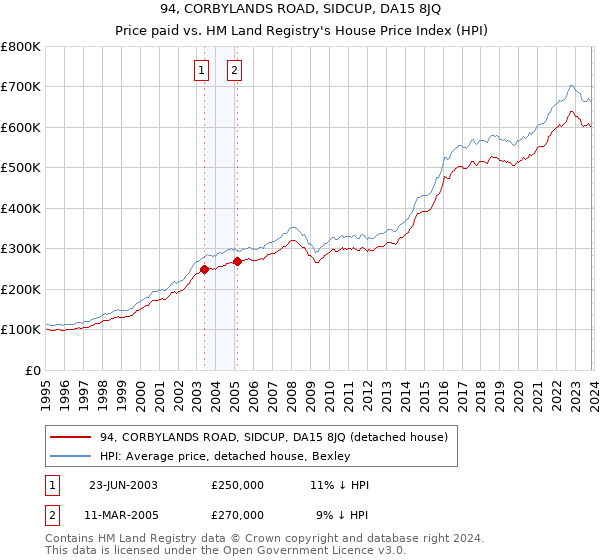 94, CORBYLANDS ROAD, SIDCUP, DA15 8JQ: Price paid vs HM Land Registry's House Price Index