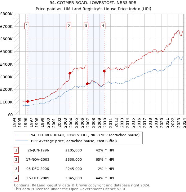 94, COTMER ROAD, LOWESTOFT, NR33 9PR: Price paid vs HM Land Registry's House Price Index
