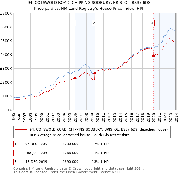 94, COTSWOLD ROAD, CHIPPING SODBURY, BRISTOL, BS37 6DS: Price paid vs HM Land Registry's House Price Index