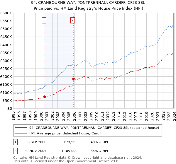 94, CRANBOURNE WAY, PONTPRENNAU, CARDIFF, CF23 8SL: Price paid vs HM Land Registry's House Price Index
