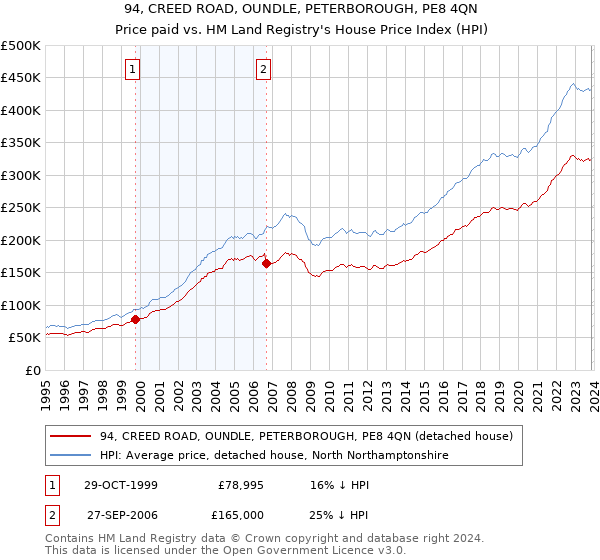 94, CREED ROAD, OUNDLE, PETERBOROUGH, PE8 4QN: Price paid vs HM Land Registry's House Price Index