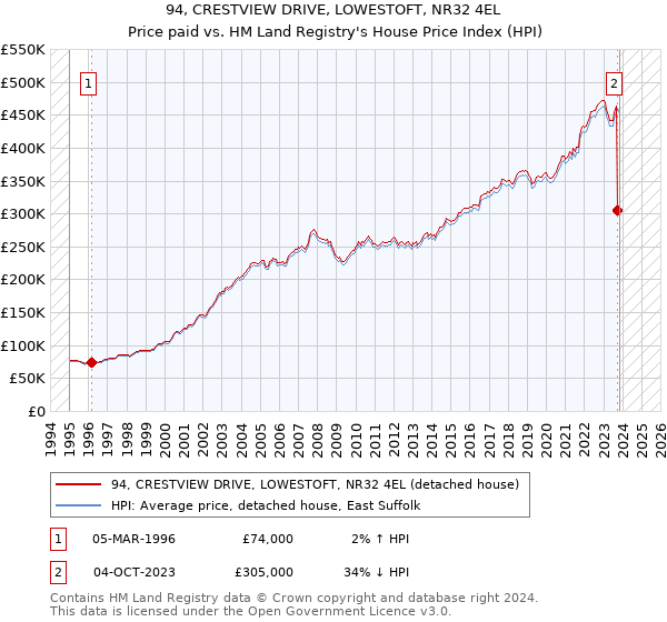 94, CRESTVIEW DRIVE, LOWESTOFT, NR32 4EL: Price paid vs HM Land Registry's House Price Index