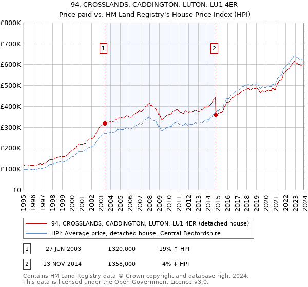 94, CROSSLANDS, CADDINGTON, LUTON, LU1 4ER: Price paid vs HM Land Registry's House Price Index