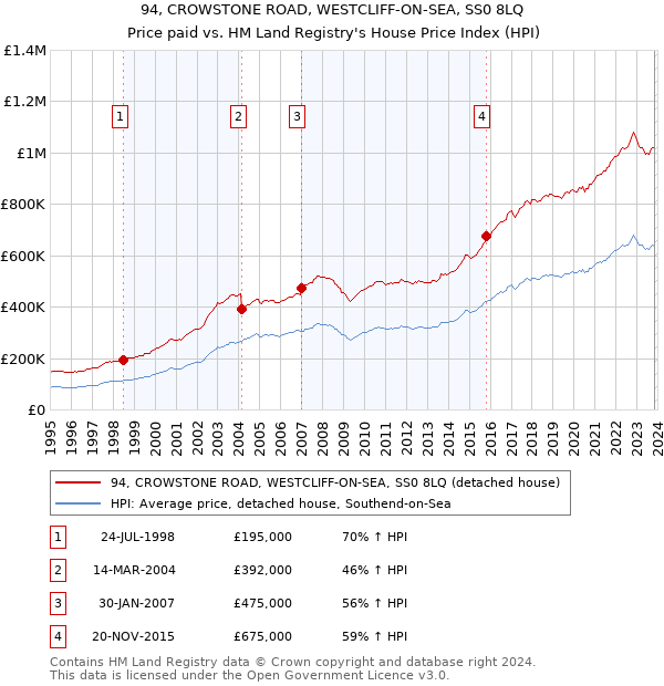 94, CROWSTONE ROAD, WESTCLIFF-ON-SEA, SS0 8LQ: Price paid vs HM Land Registry's House Price Index