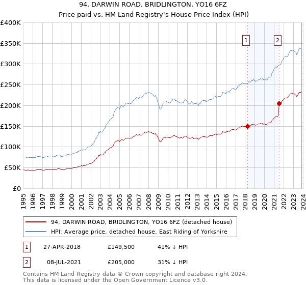 94, DARWIN ROAD, BRIDLINGTON, YO16 6FZ: Price paid vs HM Land Registry's House Price Index