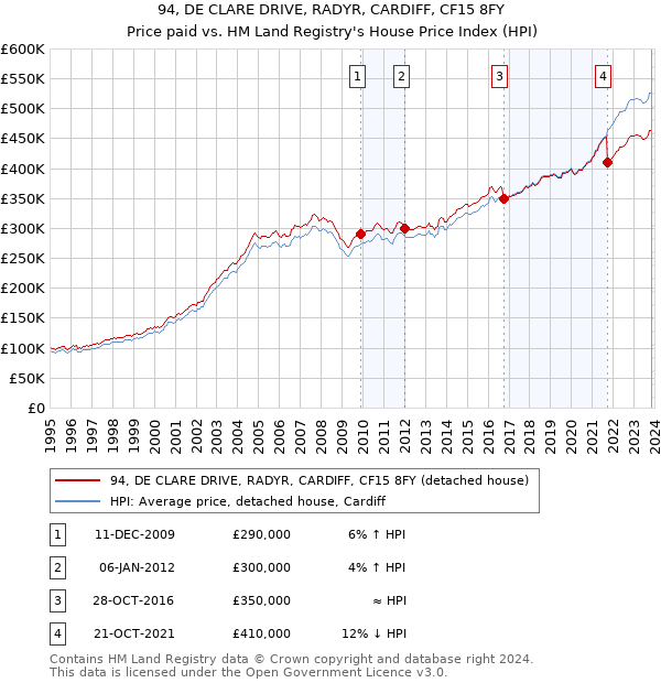 94, DE CLARE DRIVE, RADYR, CARDIFF, CF15 8FY: Price paid vs HM Land Registry's House Price Index