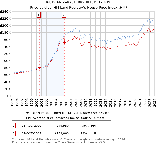 94, DEAN PARK, FERRYHILL, DL17 8HS: Price paid vs HM Land Registry's House Price Index
