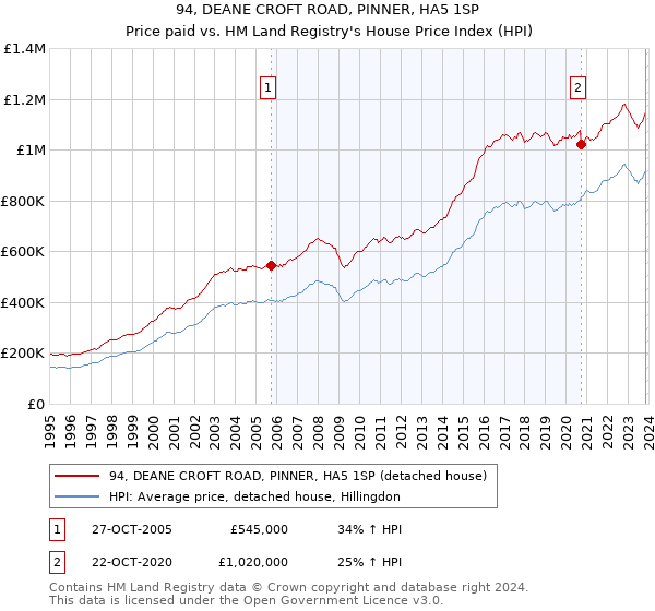 94, DEANE CROFT ROAD, PINNER, HA5 1SP: Price paid vs HM Land Registry's House Price Index