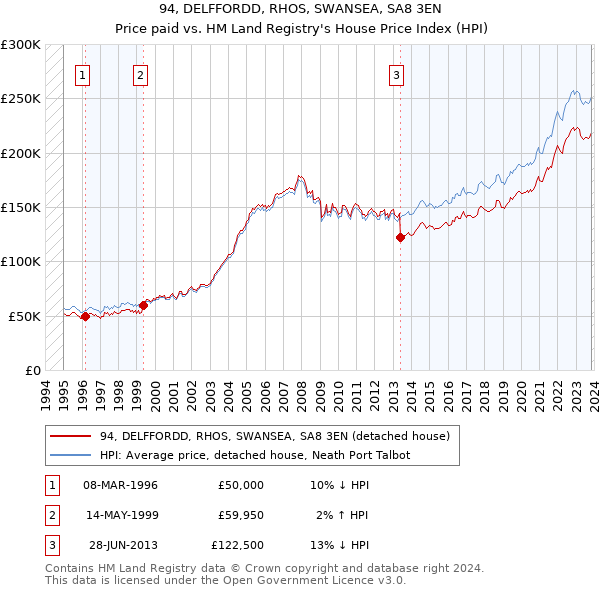 94, DELFFORDD, RHOS, SWANSEA, SA8 3EN: Price paid vs HM Land Registry's House Price Index
