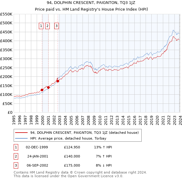 94, DOLPHIN CRESCENT, PAIGNTON, TQ3 1JZ: Price paid vs HM Land Registry's House Price Index