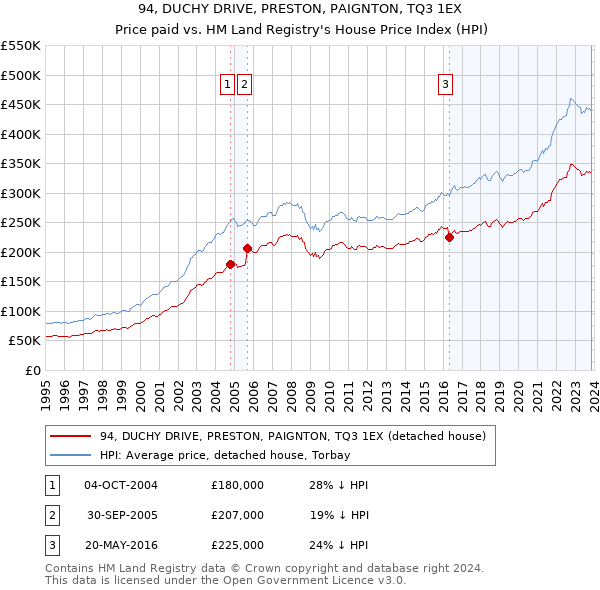94, DUCHY DRIVE, PRESTON, PAIGNTON, TQ3 1EX: Price paid vs HM Land Registry's House Price Index