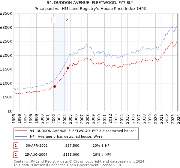 94, DUDDON AVENUE, FLEETWOOD, FY7 8LY: Price paid vs HM Land Registry's House Price Index