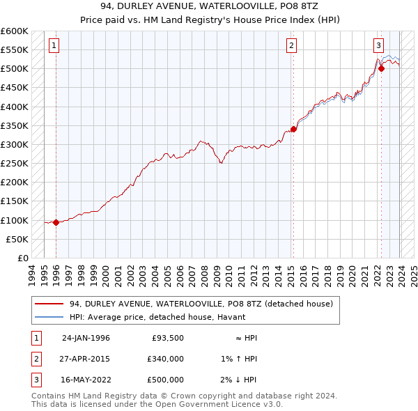 94, DURLEY AVENUE, WATERLOOVILLE, PO8 8TZ: Price paid vs HM Land Registry's House Price Index