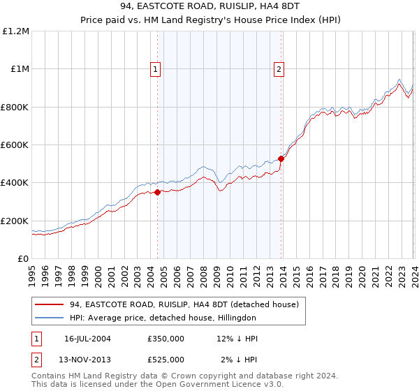 94, EASTCOTE ROAD, RUISLIP, HA4 8DT: Price paid vs HM Land Registry's House Price Index