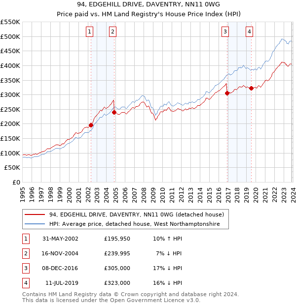 94, EDGEHILL DRIVE, DAVENTRY, NN11 0WG: Price paid vs HM Land Registry's House Price Index