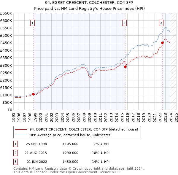 94, EGRET CRESCENT, COLCHESTER, CO4 3FP: Price paid vs HM Land Registry's House Price Index