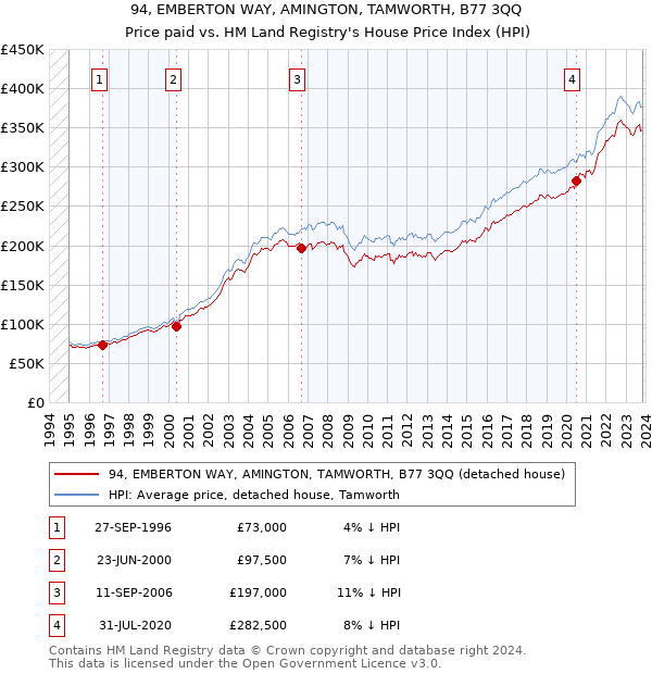 94, EMBERTON WAY, AMINGTON, TAMWORTH, B77 3QQ: Price paid vs HM Land Registry's House Price Index