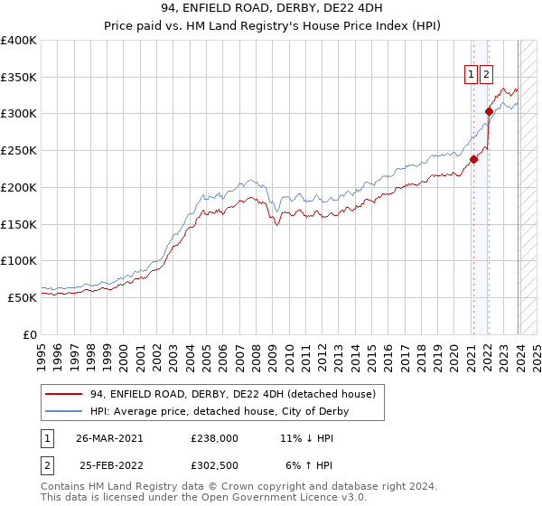 94, ENFIELD ROAD, DERBY, DE22 4DH: Price paid vs HM Land Registry's House Price Index