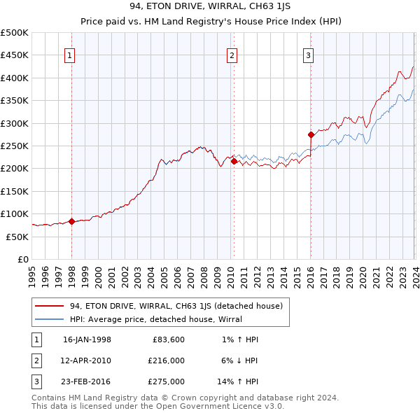 94, ETON DRIVE, WIRRAL, CH63 1JS: Price paid vs HM Land Registry's House Price Index