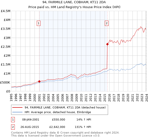 94, FAIRMILE LANE, COBHAM, KT11 2DA: Price paid vs HM Land Registry's House Price Index
