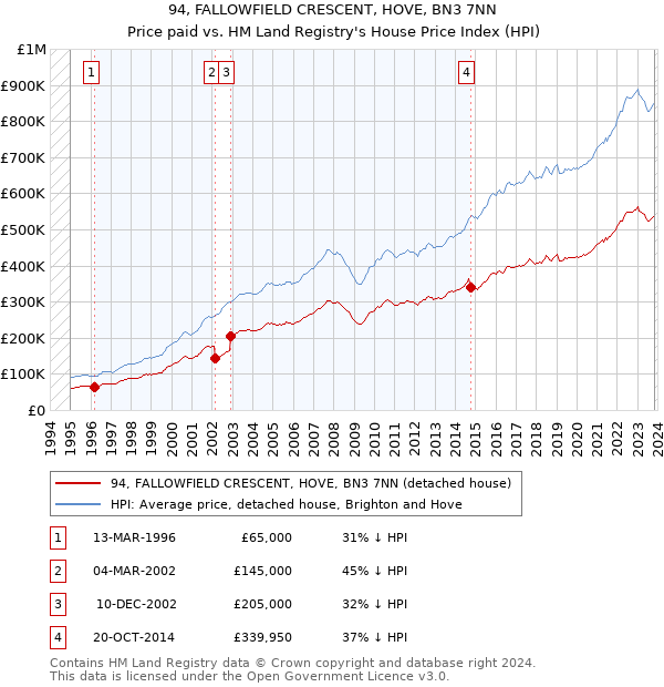 94, FALLOWFIELD CRESCENT, HOVE, BN3 7NN: Price paid vs HM Land Registry's House Price Index