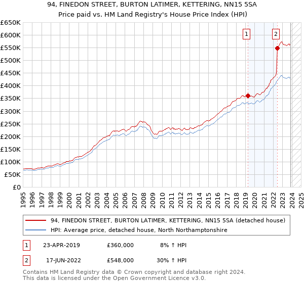94, FINEDON STREET, BURTON LATIMER, KETTERING, NN15 5SA: Price paid vs HM Land Registry's House Price Index