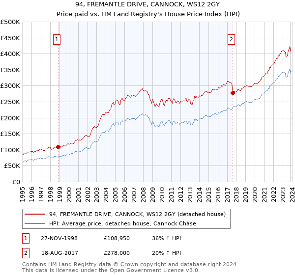 94, FREMANTLE DRIVE, CANNOCK, WS12 2GY: Price paid vs HM Land Registry's House Price Index