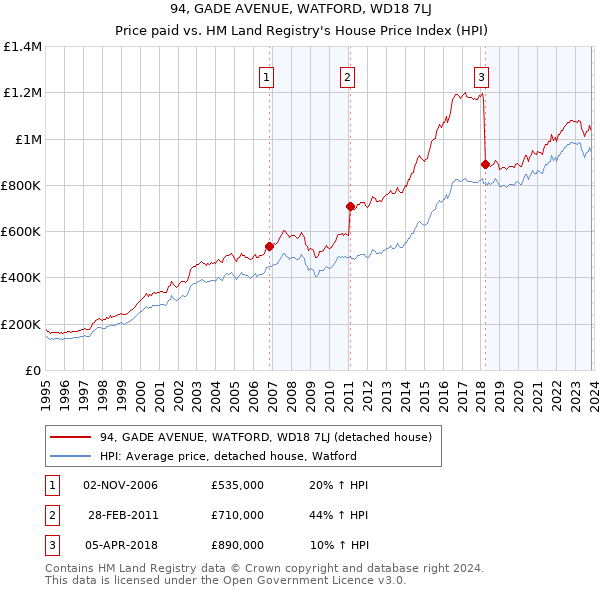 94, GADE AVENUE, WATFORD, WD18 7LJ: Price paid vs HM Land Registry's House Price Index