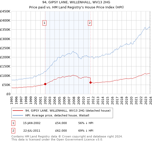 94, GIPSY LANE, WILLENHALL, WV13 2HG: Price paid vs HM Land Registry's House Price Index