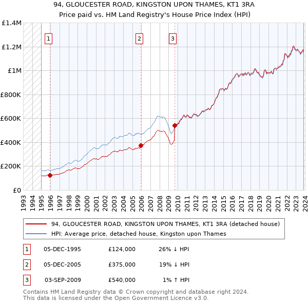 94, GLOUCESTER ROAD, KINGSTON UPON THAMES, KT1 3RA: Price paid vs HM Land Registry's House Price Index