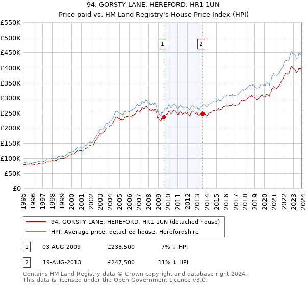 94, GORSTY LANE, HEREFORD, HR1 1UN: Price paid vs HM Land Registry's House Price Index