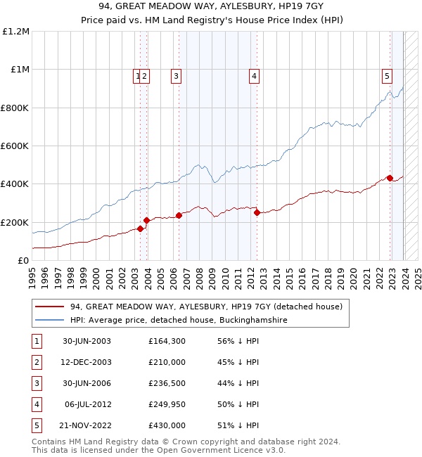 94, GREAT MEADOW WAY, AYLESBURY, HP19 7GY: Price paid vs HM Land Registry's House Price Index
